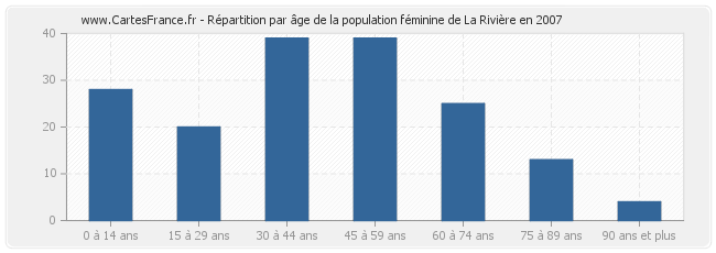 Répartition par âge de la population féminine de La Rivière en 2007
